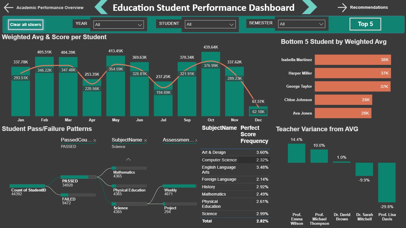 Educational Dashboard 2